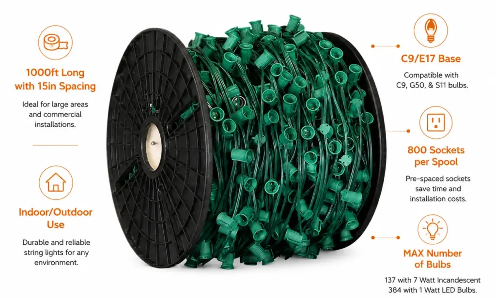 Infographic featuring a large spool of green 8A wire with orange headings about 1000' length and 15' spacing, plus usage notes and specs.
